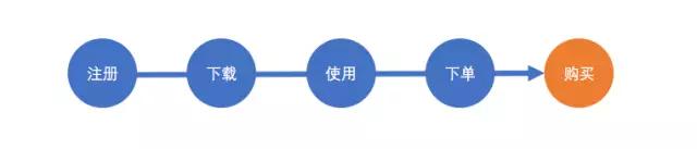 读懂用户运营体系：用户分层和分群