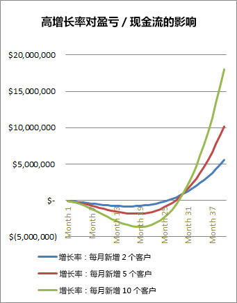 SaaS从业者必读：一文读懂如何衡量与优化SaaS公司的关键指标