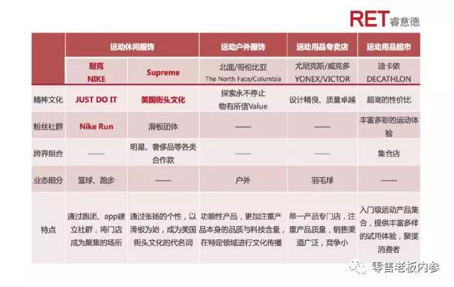 零售运动业态究竟该怎么玩？这份权威报告给了9点启示