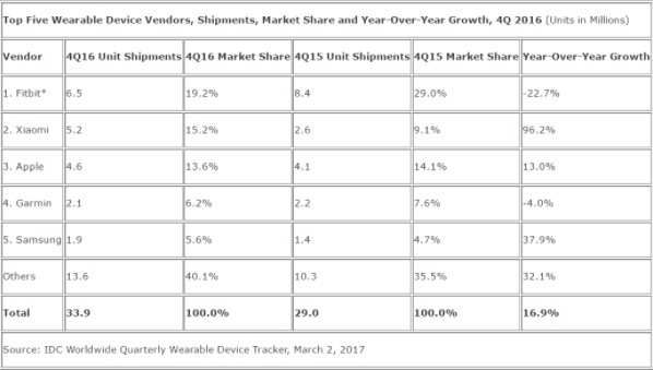 可穿戴设备曙光将至？IDC报告第四季度出货量同比增长 16.9 %