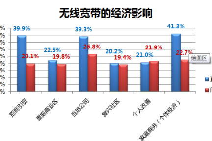 IEDC调查：宽带的经济影响