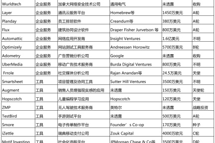 一周投融资简报（05.05—05.11）企业服务、工具、社交、四维图新、Optimizely、图图窝