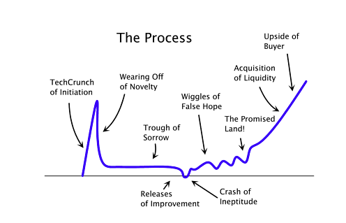 http://static.36kr.com/wp-content/uploads/2012/03/startup-curve.png