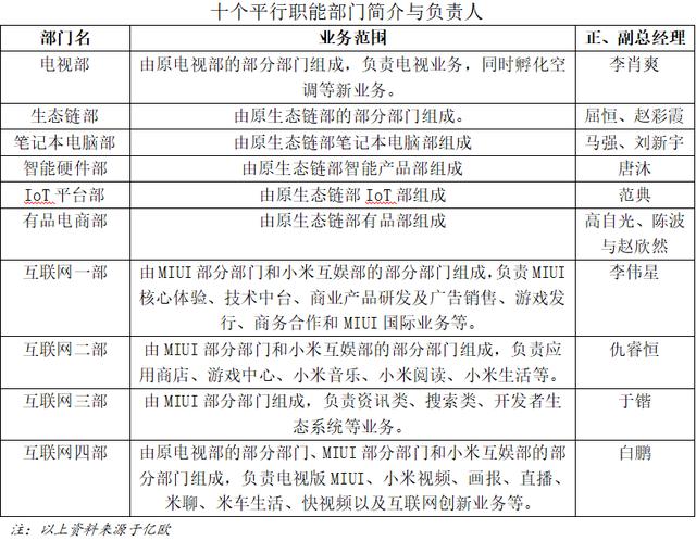 小米将总角，雷军知天命：组织架构调整两年记