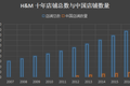 复盘H&M进入中国这十年，从辉煌到摇摆 | 潮流先锋