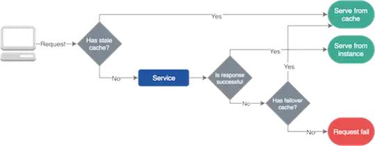 如何设计高可用的微服务架构？