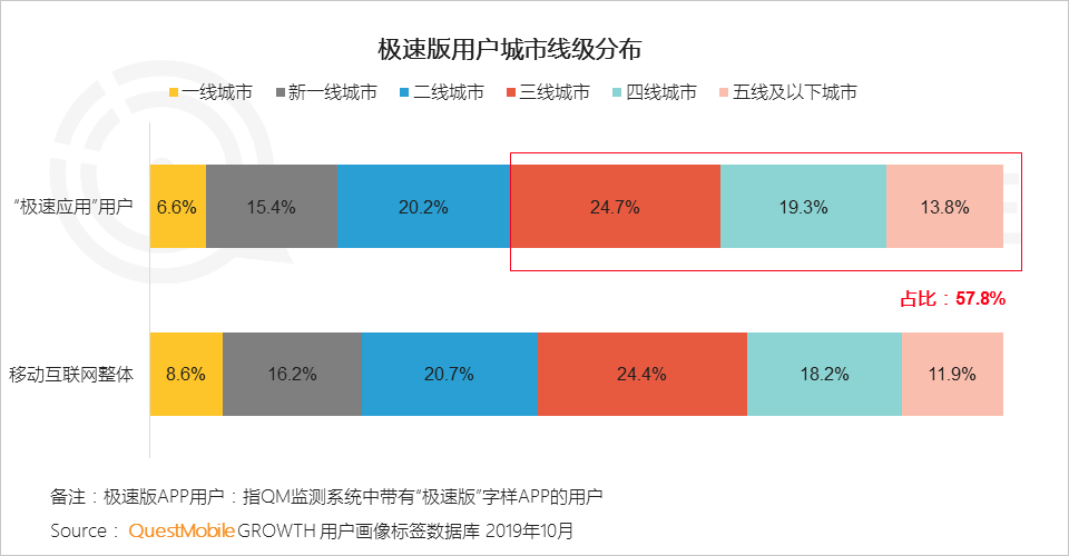 极速版APP大爆发背后:1.3亿下沉流量焦虑战