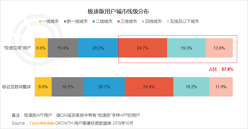 极速版APP大爆发背后：1.3亿下沉流量焦虑战