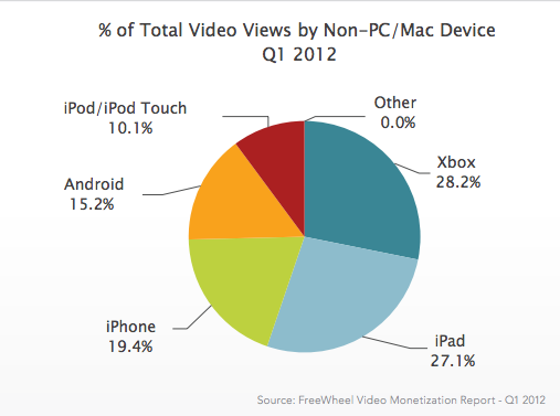 数据显示：用户更喜欢使用Xbox观看视频，甚至超过了iPad