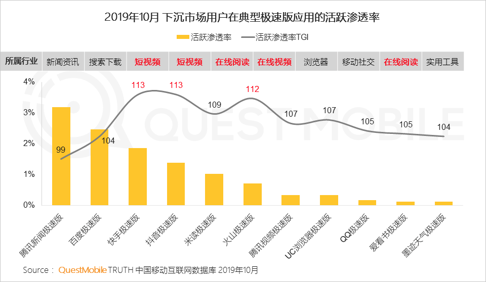 极速版APP大爆发背后:1.3亿下沉流量焦虑战