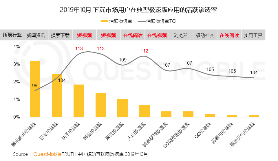 极速版APP大爆发背后：1.3亿下沉流量焦虑战