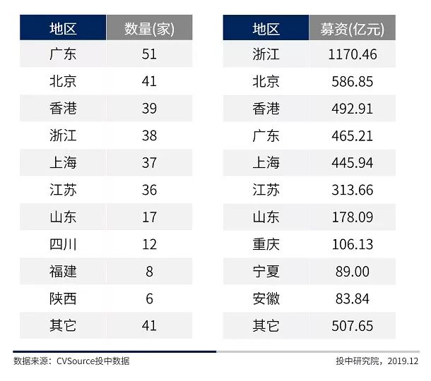 沪深IPO规模同比上涨超五成，全球账面退出高达万亿元 | 1-11月IPO报告