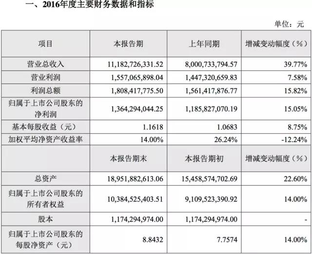 电影三巨头2016业绩快报出炉：万达更看重非票房收入，光线净利增幅超80%，华谊8年来首现业绩下滑