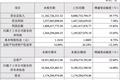 电影三巨头2016业绩快报出炉：万达更看重非票房收入，光线净利增幅超80%，华谊8年来首现业绩下滑