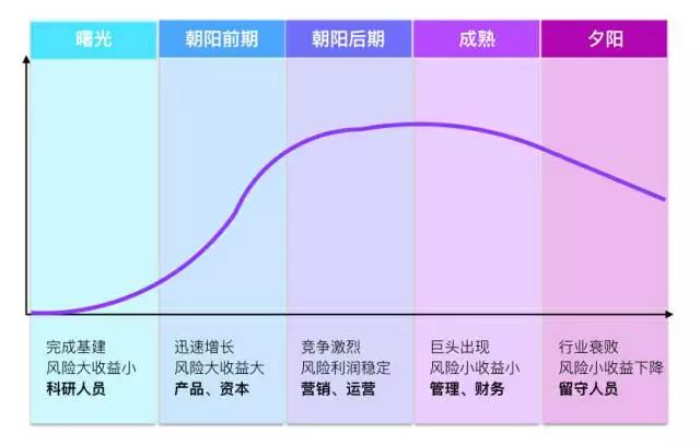 如何在最好的时机进入到一个朝阳行业？