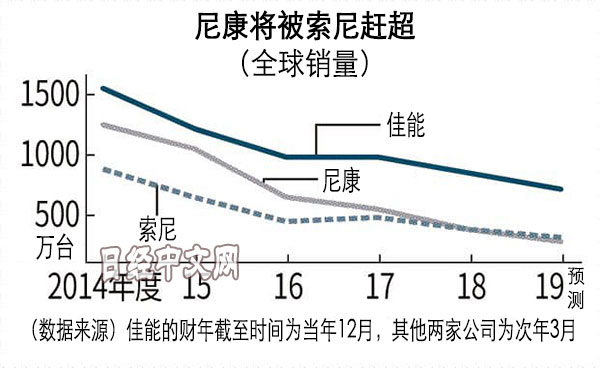 最前线 | 数码相机市场不行了，“千年老二”尼康在摸索机床业务