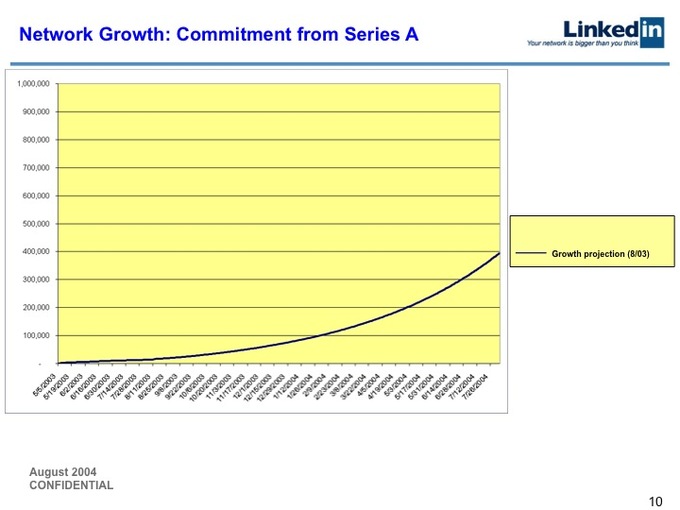 2004年LinkedIn B轮融资计划书开封：如今股价已达227美元的它当年是怎么融资的