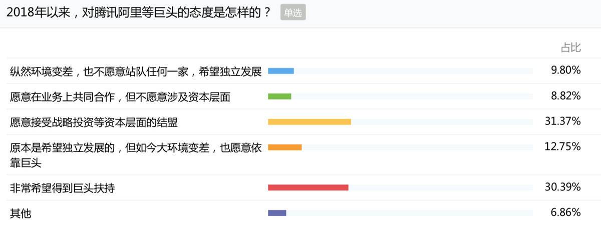 深氪丨无法卖给“BAT”的每一天