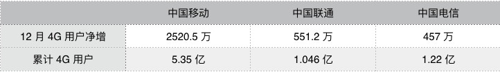 10 月开始手机长途和漫游费要取消了，三大运营商谁可能是赢家？