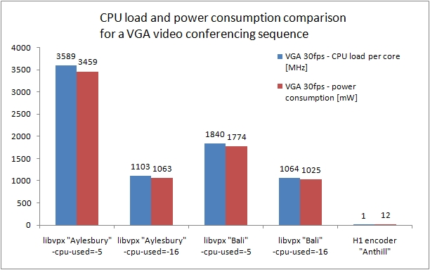 Using Anthill, also called H1, a chip can encode or decode VP8 video vastly more efficiently.