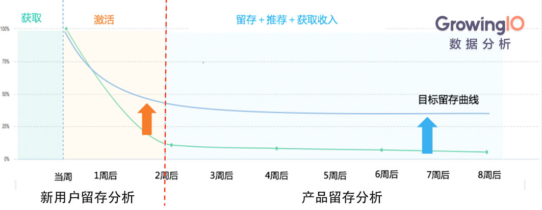 产品经理：从0到1搭建产品留存分析体系