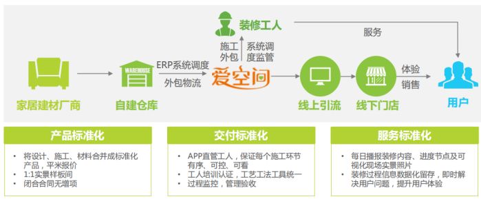 中国最差行业？“互联网+”能否改变传统家装行业困局