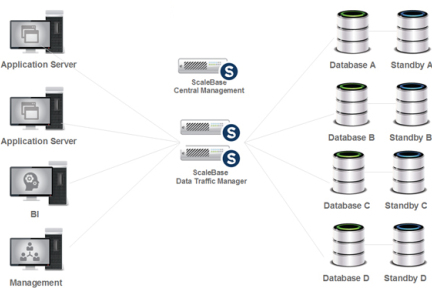 数据库虚拟化初创企业ScaleBase获1050万美元投资，助力企业实时扩充数据库