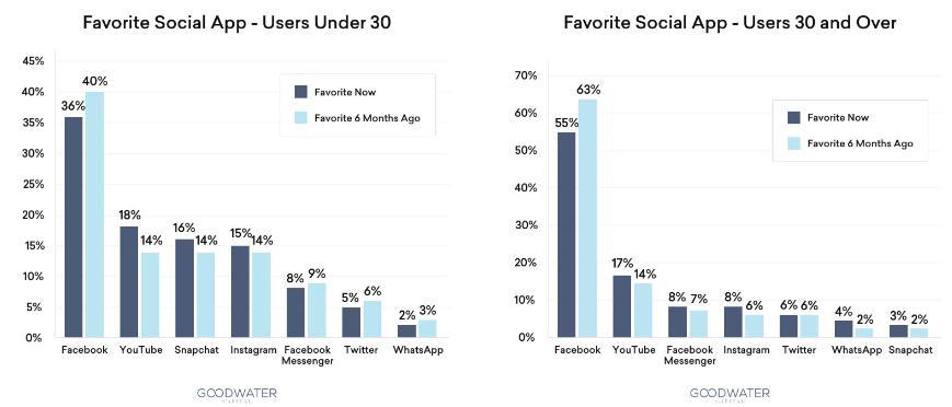 2027年Snap的营收高达148亿美元，为何Facebook和Twitter的早期投资人会这么说？