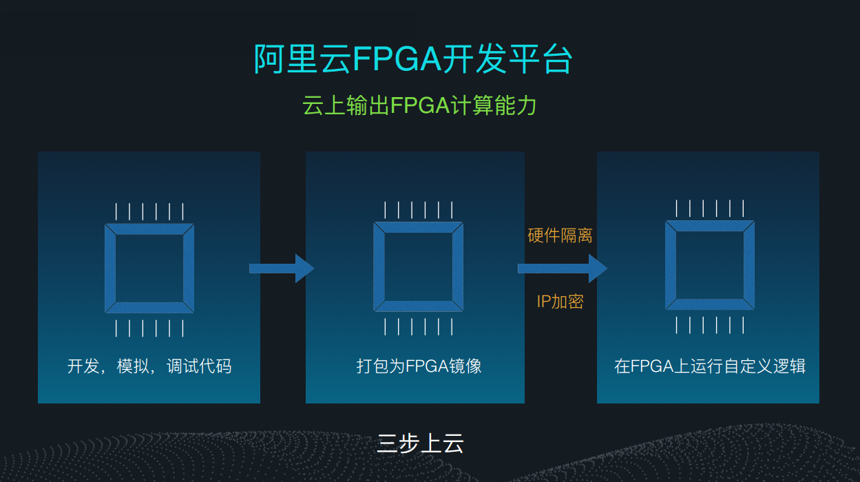 阿里云发布异构计算产品家族，要为人工智能加一把火