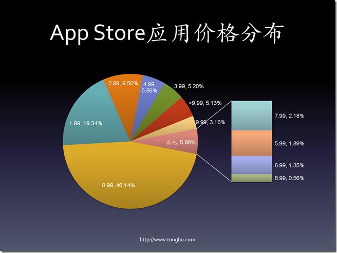从数据看iOS移动应用开发（熊俊）_页面_15