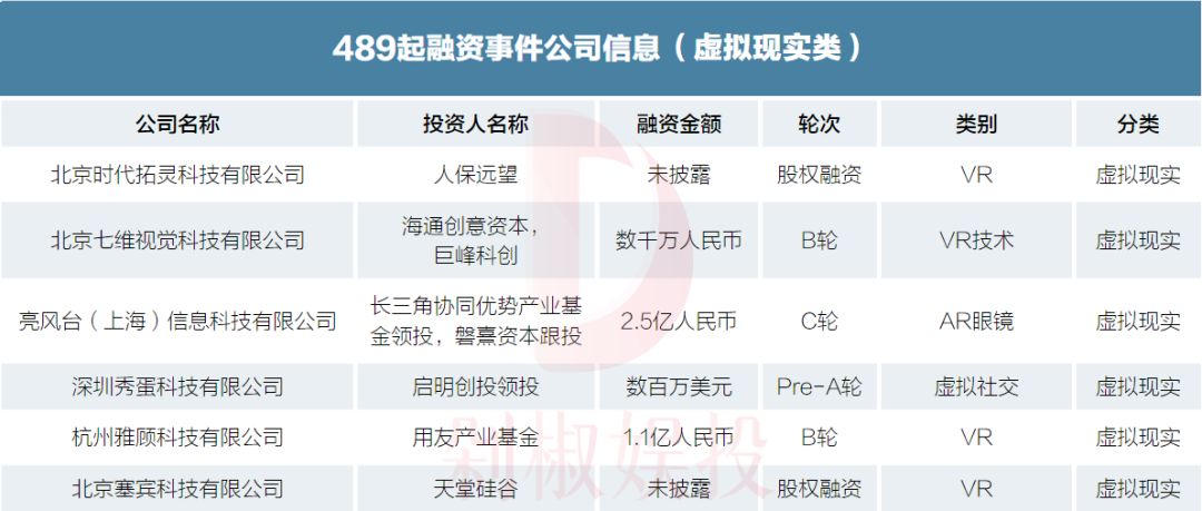 我们梳理了2019年文娱市场489起融资事件，看看哪个赛道还能拿到融资