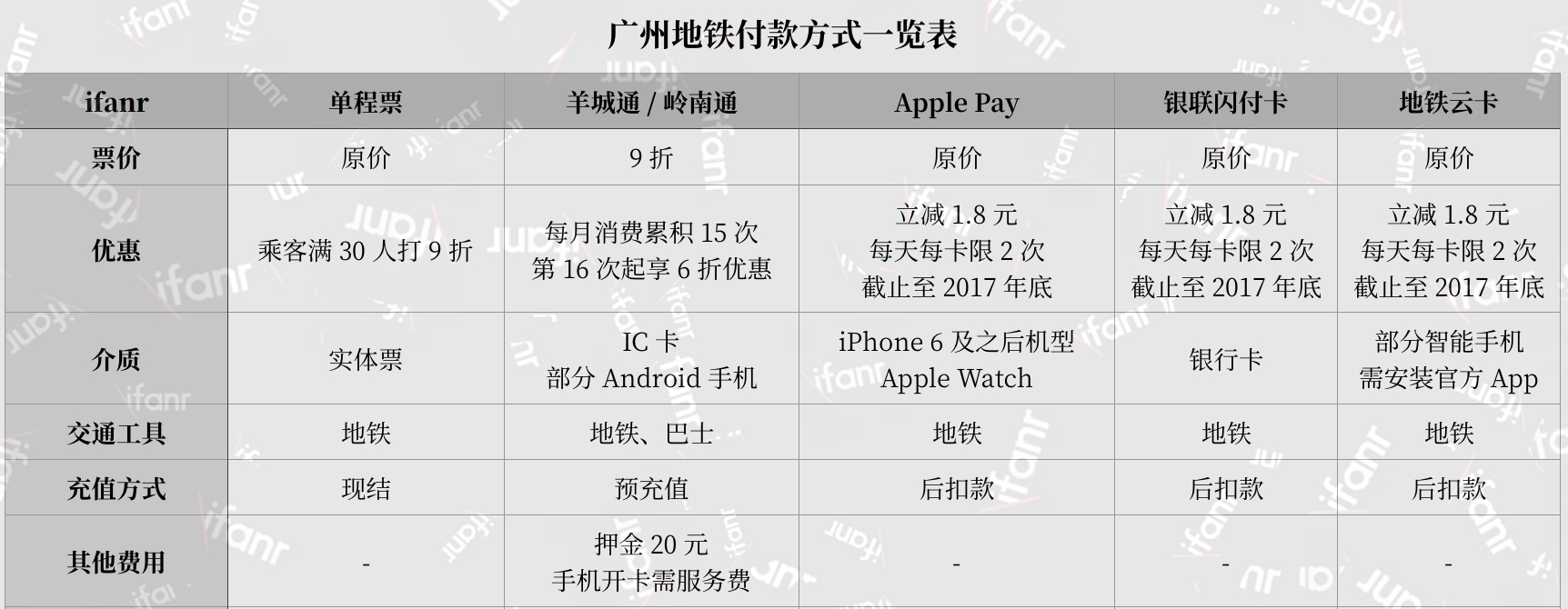 实测 iPhone 刷地铁，怎样搭地铁更方便更优惠？