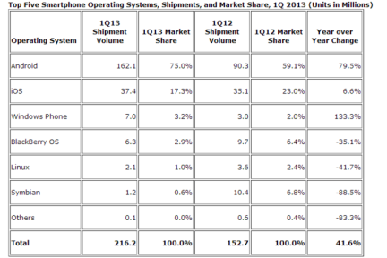 IDC2013年度Q1报告：Android和iOS系统占全球手机出货量92%，Windows Phone超黑莓成第三名