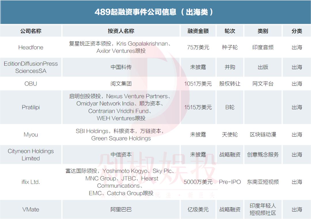 我们梳理了2019年文娱市场489起融资事件，看看哪个赛道还能拿到融资