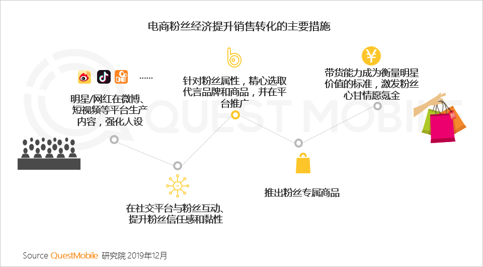 2019电商粉丝经济洞察报告：电商同质化如何突围？用新模型打破恶性循环吧