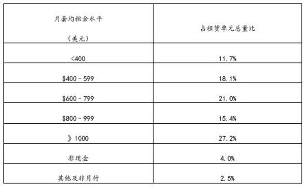 美国住房租赁市场调查：住房自有率低，中年单身人士占比高