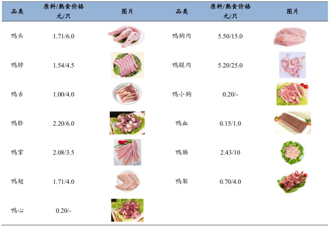 鹅肉分割图图片