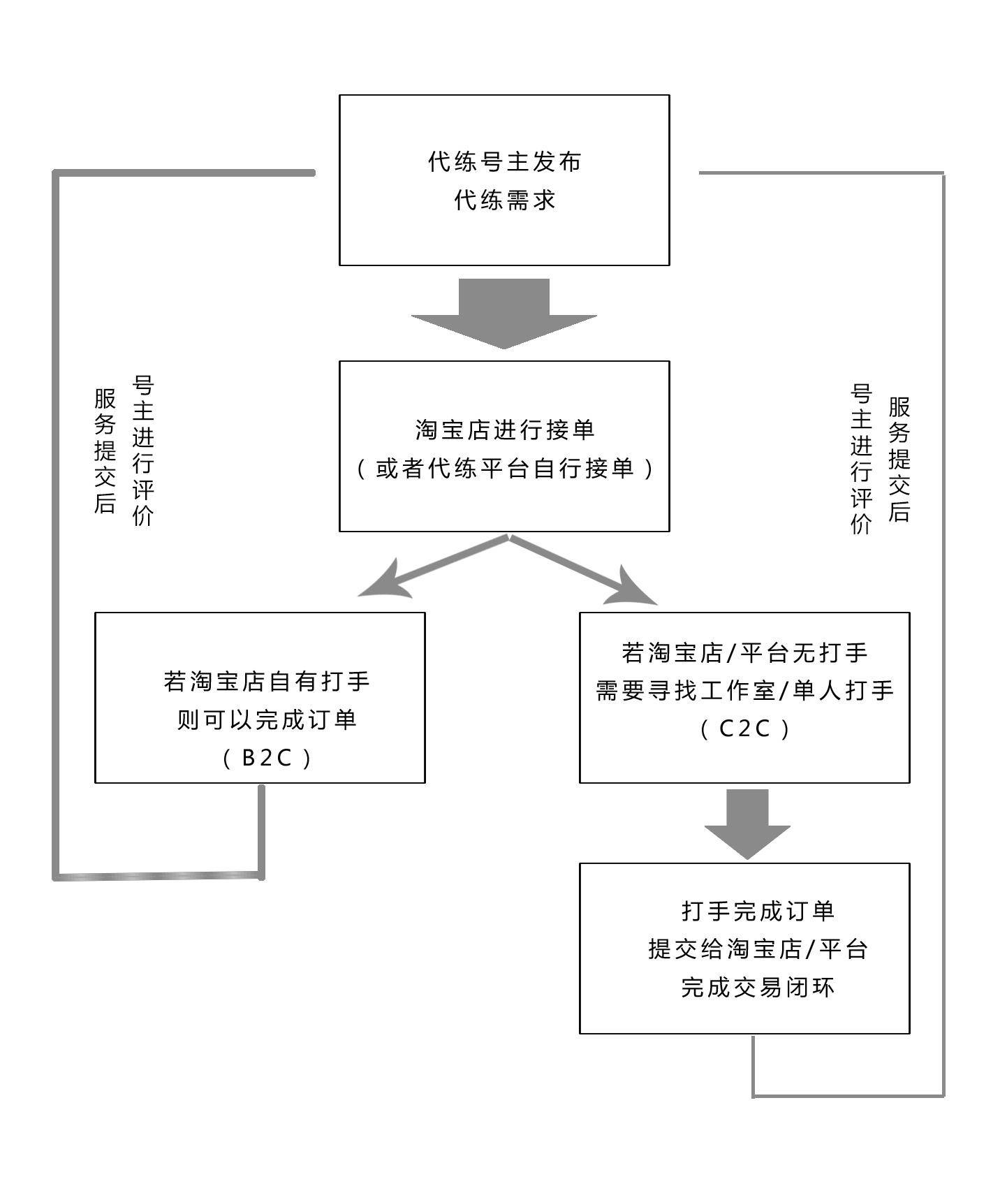 日流水超千万！揭秘不为人知的游戏代练地下产业链