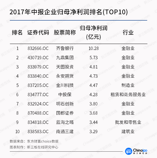 图解新三板2017年中报：金融业平均营收、利润一枝独秀