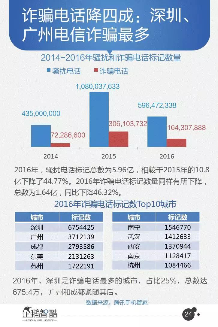 企鹅智酷连续三年发布：中国网民受骗及维权数据报告