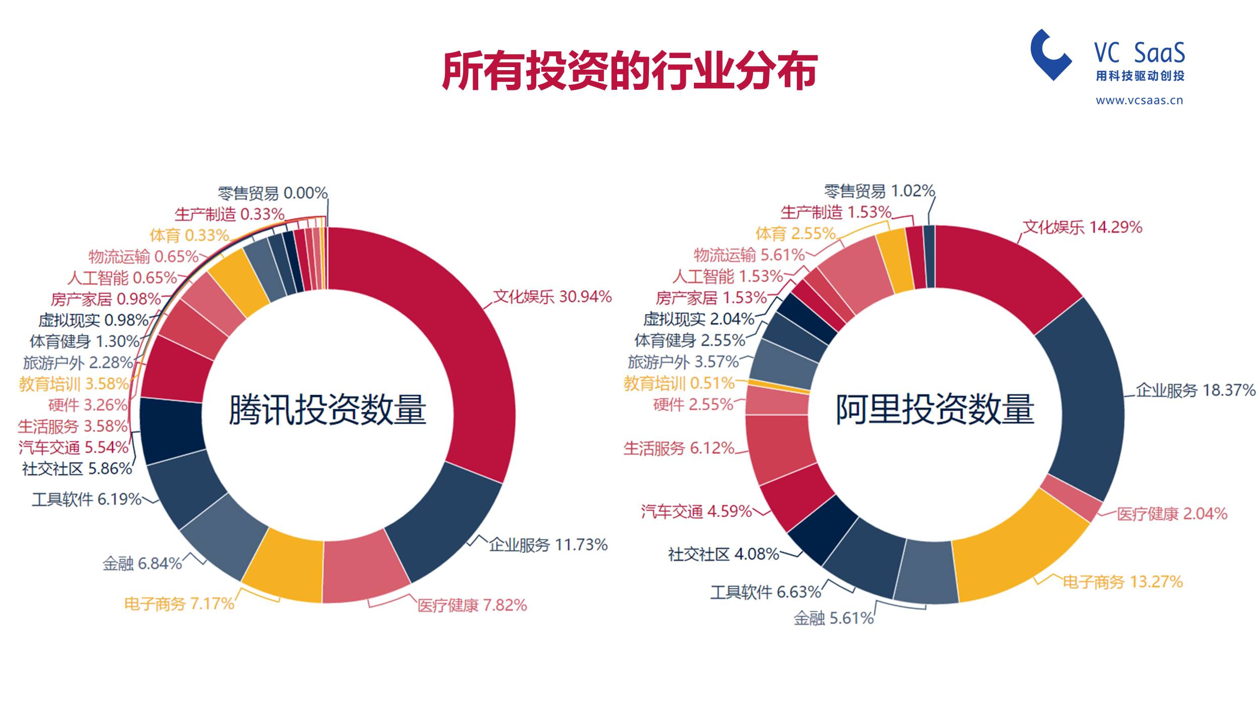 腾讯投资VS阿里资本，谁是最强王者？