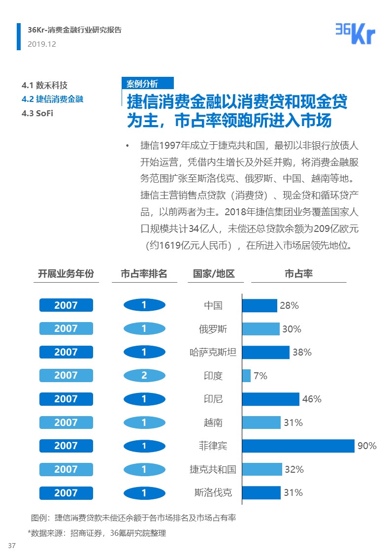 36氪研究 | 消费金融行业研究报告