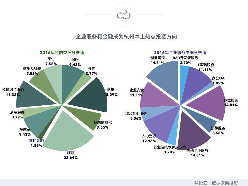 用数据说话，告诉你真实的杭州创投圈