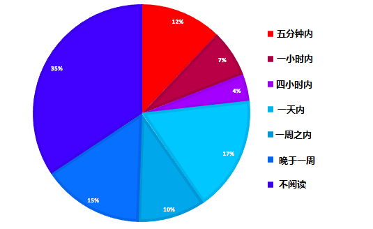 一位经济学家觉得邮件多压力大，于是设计了两款应用来解决