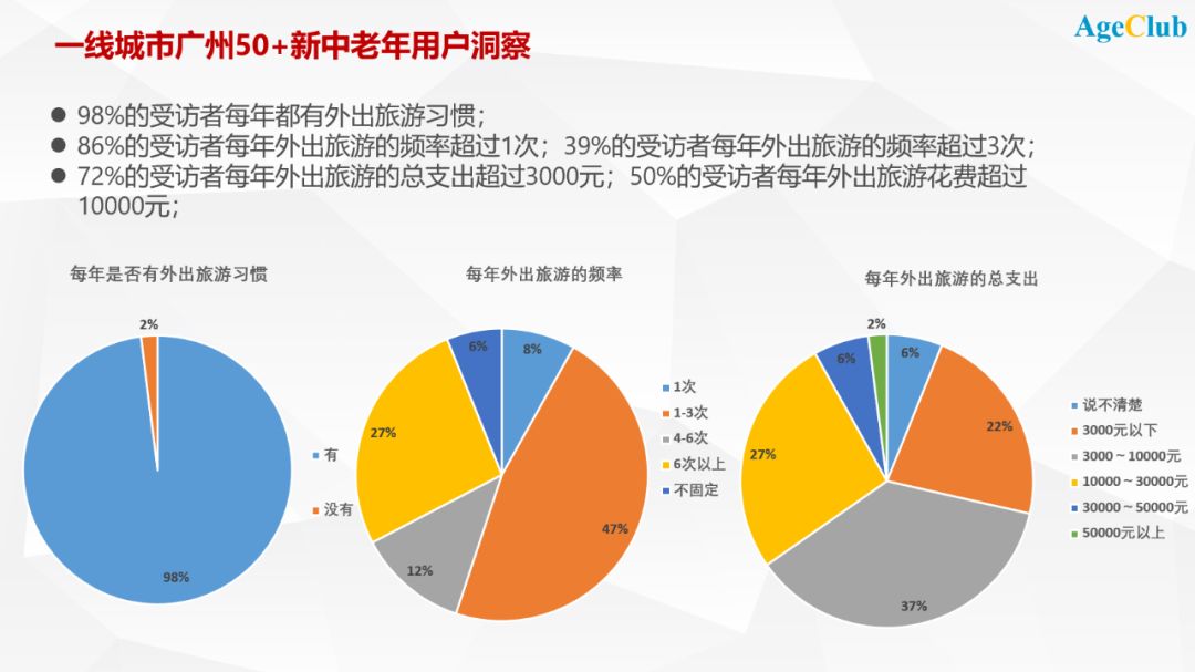 一线城市广州50+新老年文娱旅游需求洞察：爱拼搏，爱尝试，更爱走遍全世界