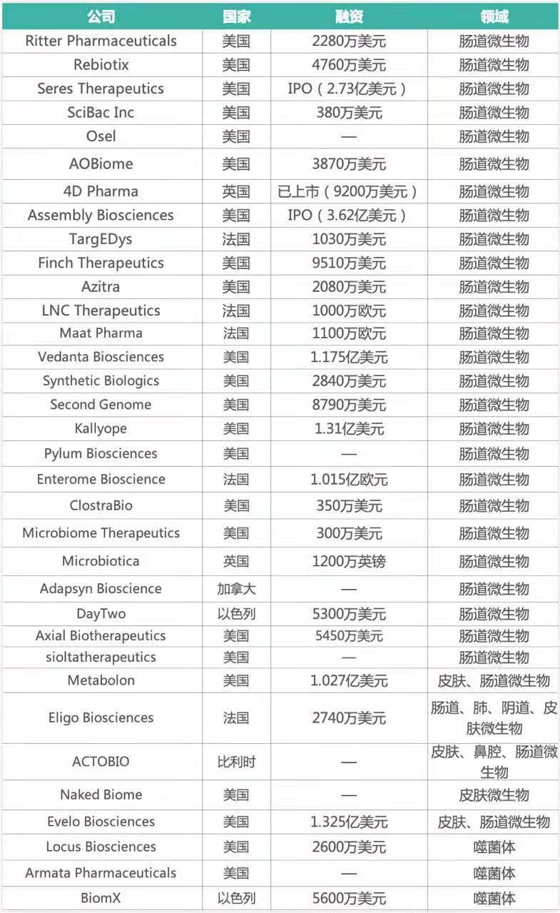 创投观察 | 微生物组治疗：资本持续押注，多方角力谁将率先突围？