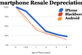 调查：买iPhone最保值，iPhone使用1年后的转售价为原价的63%，Android为原价的46%