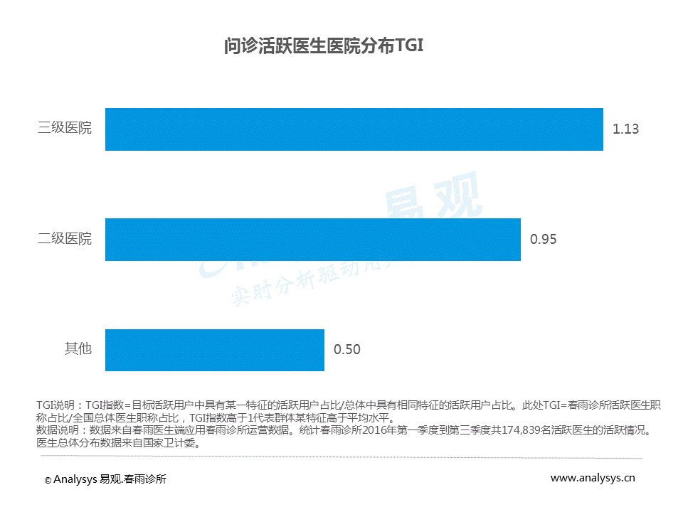 中国移动问诊白皮书2017：问诊患者女性较多，使用人群呈现年轻态