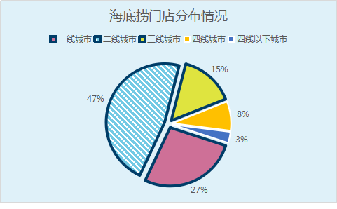 海底捞要多快，才能让你不排队？