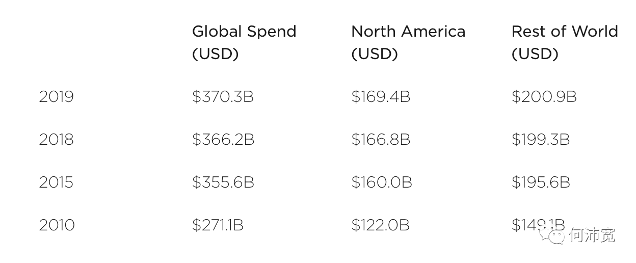 With a global market share of nearly 46%, how did the US $ 169.4 billion corporate training come to life?